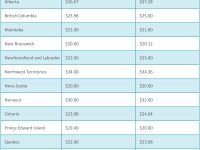加拿大2020年临时外国劳工最低小时工资已经上涨